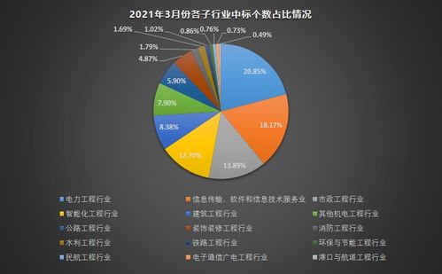 2023年3月工程行業(yè)數(shù)據(jù)報告 信息系統(tǒng)集成服務(wù)市場分析與展望