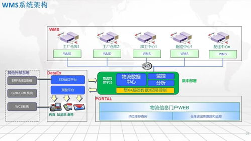 智能工廠一體化集成應用架構 SRM、WMS、WCS、MES、EMS的協同之道