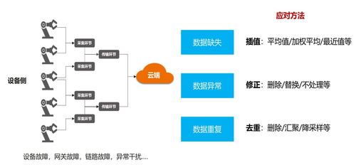 物聯(lián)網(wǎng)數(shù)據(jù)分析服務的數(shù)據(jù)處理之道 從海量數(shù)據(jù)到智能洞察